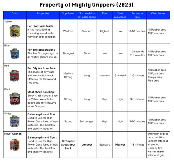 Mighty Gripper V3 Orange Tire Additive - RC MAKER
